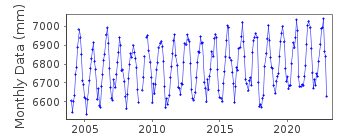 Plot of monthly mean sea level data at MOSULPO.