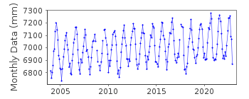 Plot of monthly mean sea level data at SEONGSANPO.