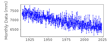 Plot of monthly mean sea level data at PIETARSAARI  /  JAKOBSTAD.