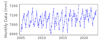 Plot of monthly mean sea level data at MOTRIL 2.