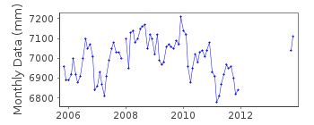 Plot of monthly mean sea level data at SAMOS ISLAND - VATHI.
