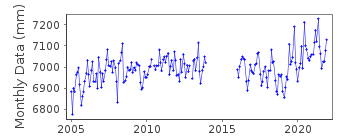 Plot of monthly mean sea level data at VADINAR.
