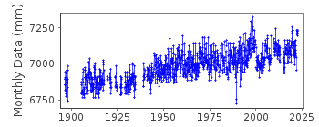 Plot of monthly mean sea level data at SAINT JOHN, N.B..