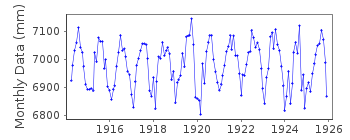 Plot of monthly mean sea level data at CEDAR KEY I.