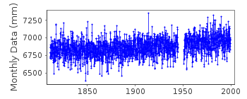 Plot of monthly mean sea level data at SWINOUJSCIE.