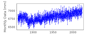 Plot of monthly mean sea level data at VLISSINGEN.