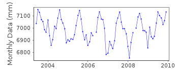 Plot of monthly mean sea level data at ERDEMLI.