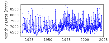 Plot of monthly mean sea level data at DESCHAILLONS.