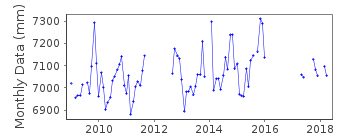 Plot of monthly mean sea level data at PORTBURY.