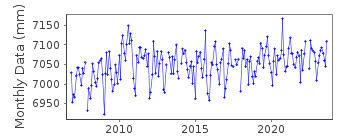 Plot of monthly mean sea level data at ILE ROYALE.