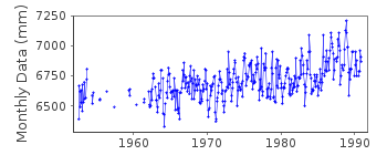 Plot of monthly mean sea level data at BUGRINO.