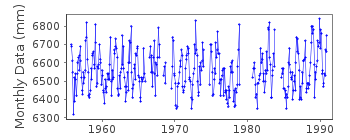 Plot of monthly mean sea level data at MYS PIKSHUEVA.