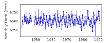 Plot of monthly mean sea level data at TERIBERKA.