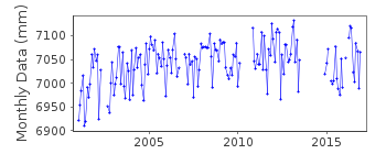 Plot of monthly mean sea level data at SCOTT BASE.