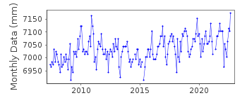 Plot of monthly mean sea level data at CAP AUX MEULES.