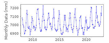 Plot of monthly mean sea level data at BUKOM.