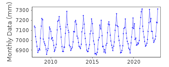 Plot of monthly mean sea level data at TANJONG CHANGI.
