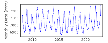 Plot of monthly mean sea level data at TANAH MERAH.