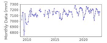 Plot of monthly mean sea level data at REAL QUEZON.