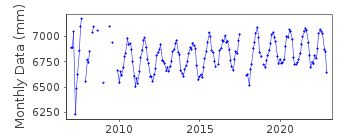 Plot of monthly mean sea level data at DAESAN.