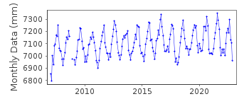 Plot of monthly mean sea level data at GEOJEDO.