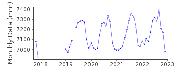Plot of monthly mean sea level data at GOHEUNG_BALPO.