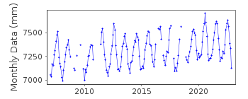 Plot of monthly mean sea level data at JANGHANG.