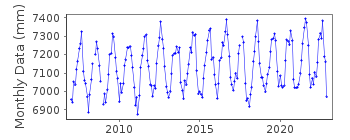 Plot of monthly mean sea level data at JINDO.