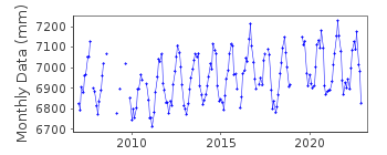 Plot of monthly mean sea level data at MASAN.