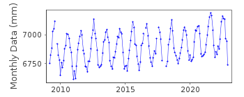 Plot of monthly mean sea level data at OCHEONGDO.