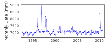 Plot of monthly mean sea level data at SEVILLA-ESCLUSA.