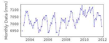 Plot of monthly mean sea level data at ARINAGA.
