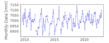 Plot of monthly mean sea level data at ALGECIRAS 2.