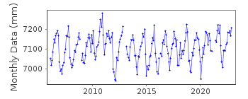Plot of monthly mean sea level data at ALMERIA 2.