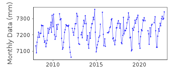 Plot of monthly mean sea level data at MELILLA.