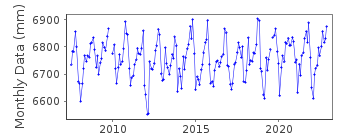 Plot of monthly mean sea level data at GANDIA.
