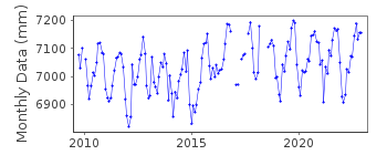 Plot of monthly mean sea level data at FORMENTERA.