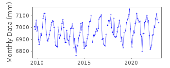 Plot of monthly mean sea level data at PALMA DE MALLORCA 2.