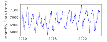 Plot of monthly mean sea level data at MAHON.