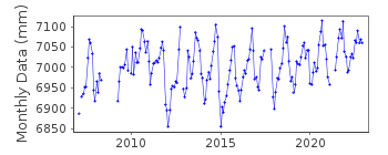 Plot of monthly mean sea level data at LA PALMA.