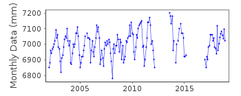 Plot of monthly mean sea level data at SOUDHAS II.