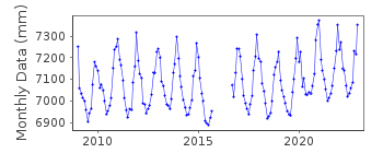 Plot of monthly mean sea level data at UBIN.