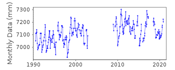 Plot of monthly mean sea level data at PUERTO PRINCESA, PALAWAN.