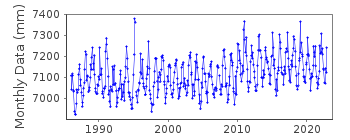 Plot of monthly mean sea level data at PORT ALMA.