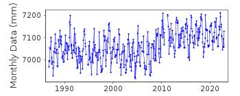 Plot of monthly mean sea level data at URANGAN II.