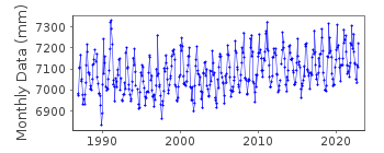 Plot of monthly mean sea level data at BOWEN II.