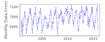 Plot of monthly mean sea level data at CARLOFORTE.