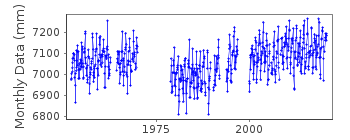 Plot of monthly mean sea level data at ALICANTE 1.