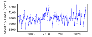 Plot of monthly mean sea level data at LIVORNO II.