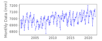 Plot of monthly mean sea level data at PORTO TORRES.